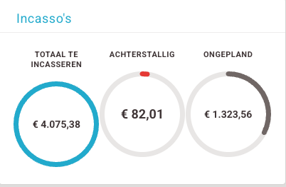 Totaal te incasseren · Achterstallig · Ongepland