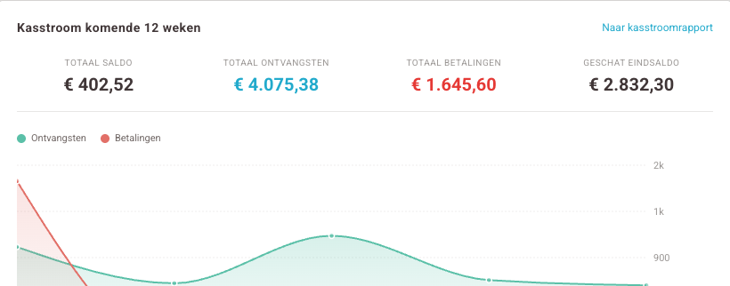 Kasstroom komende 12 weken