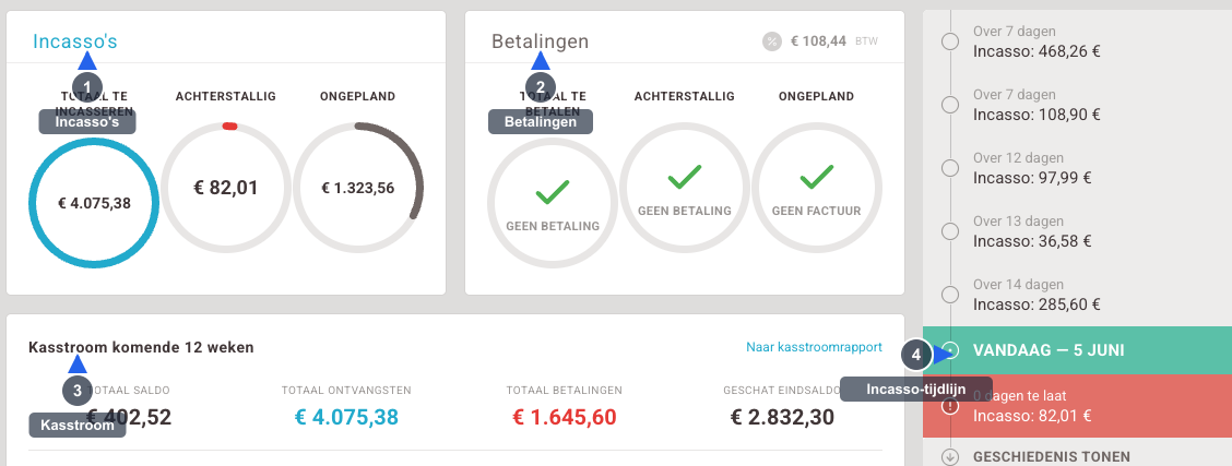 Dashboard-overzicht - Visuele gids: het Winkel Factuur dashboard met een realtime overzicht van uw geldstromen. Genummerde annotaties markeren: 1) de Incasso's met de ringen voor te incasseren, achterstallig en ongepland geld, 2) de Betalingen met wat u nog moet betalen, 3) de kasstroomprognose met saldo, ontvangsten en betalingen voor de komende 12 weken, 4) de incasso-tijdlijn met een agenda van verwachte incasso's waarin vandaag en te late posten zijn gemarkeerd.