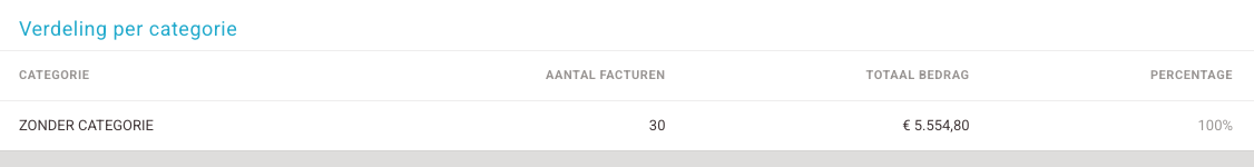 Verdeling per categorie
