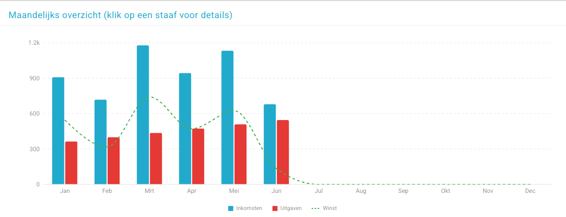 Inkomsten · Uitgaven · Winst