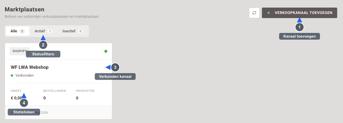 Winkels & Integraties - Visuele gids: de pagina Marktplaatsen met de verbonden verkoopkanalen, de statusfilters en per kanaal een kaart met statistieken. Genummerde annotaties markeren: 1) de knop Verkoopkanaal toevoegen om een platform of marktplaats te koppelen, 2) de statusfilters Alle, Actief en Inactief, 3) een verbonden kanaal met platform, naam en Verbonden-status, 4) de statistieken Omzet, Bestellingen en Producten met de laatste sync.